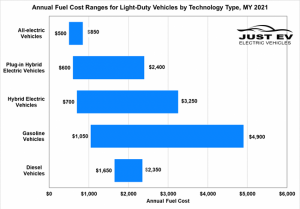 السيارات الكهربائية أقل تكلفة سنوية في الإستهلاك